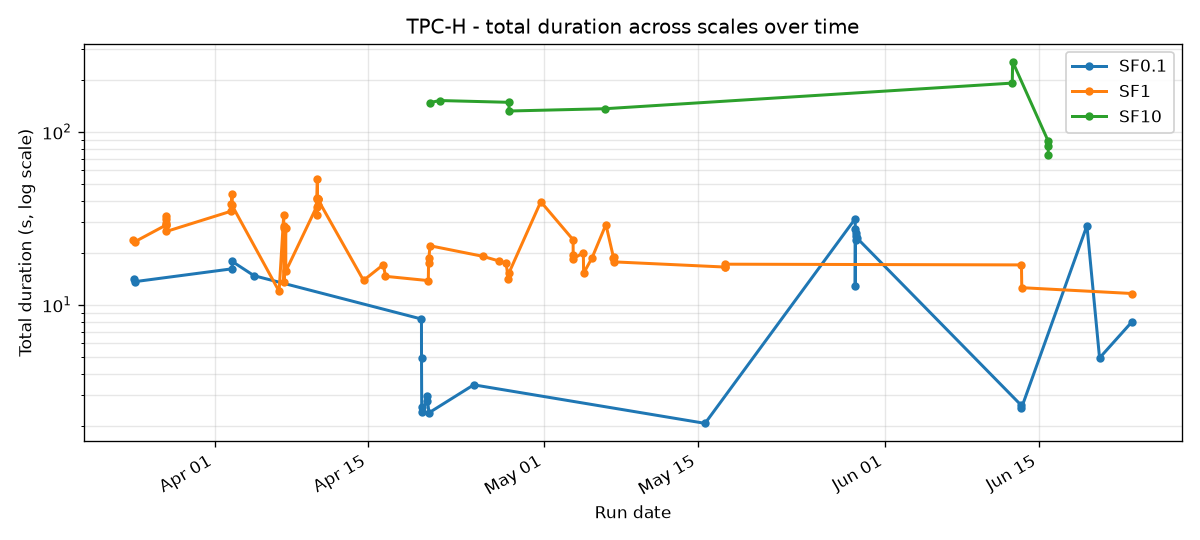 TPC-H run duration across SF0.1 / SF1 / SF10 over time
